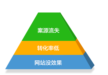 网站没效果? 转化率低,案源流失!